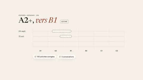 The measured level, shown as a range with the evidence behind it.